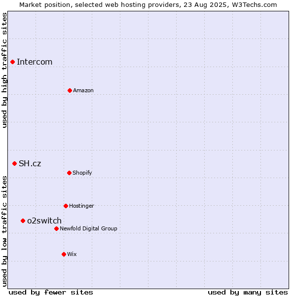 Market position of o2switch vs. SH.cz vs. Intercom