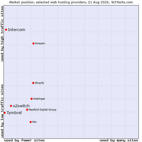 Market position of o2switch vs. Intercom vs. Tymbrel