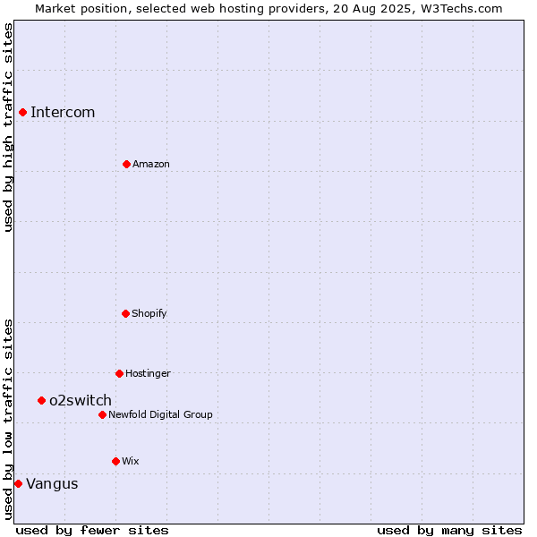 Market position of o2switch vs. Intercom vs. Vangus