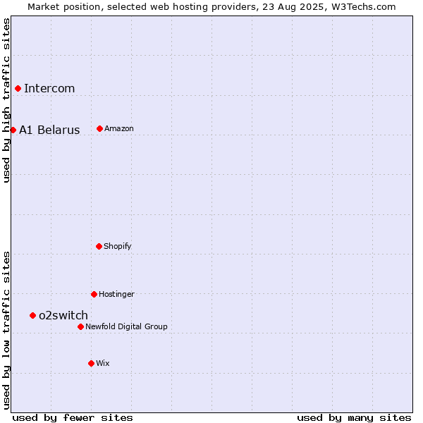 Market position of o2switch vs. Intercom vs. A1 Belarus