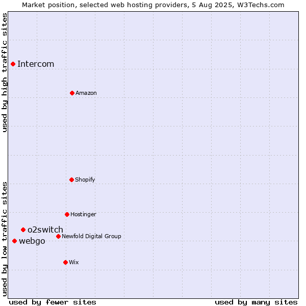Market position of o2switch vs. webgo vs. Intercom