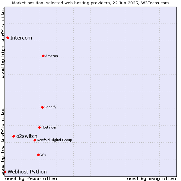 Market position of o2switch vs. Intercom vs. Webhost Python