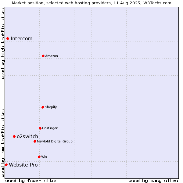 Market position of o2switch vs. Intercom vs. Website Pro