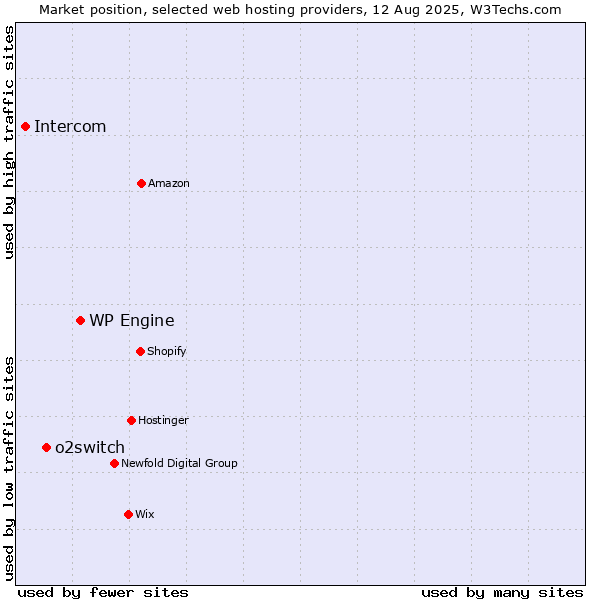 Market position of WP Engine vs. o2switch vs. Intercom