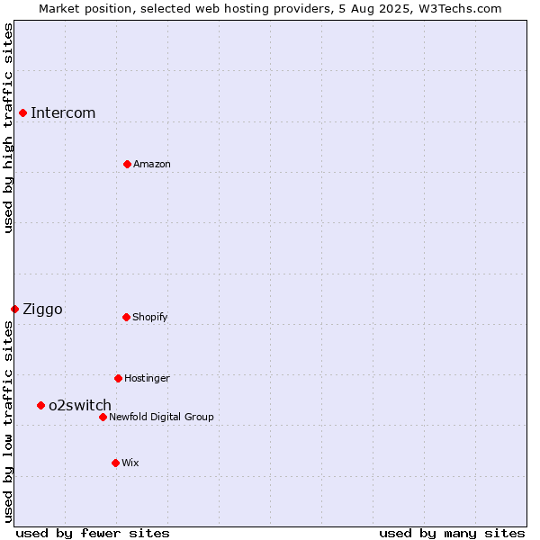 Market position of o2switch vs. Intercom vs. Ziggo