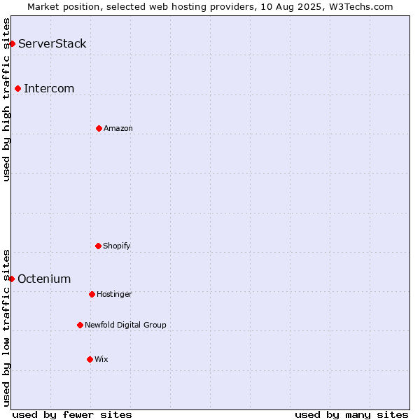 Market position of Intercom vs. ServerStack vs. Octenium
