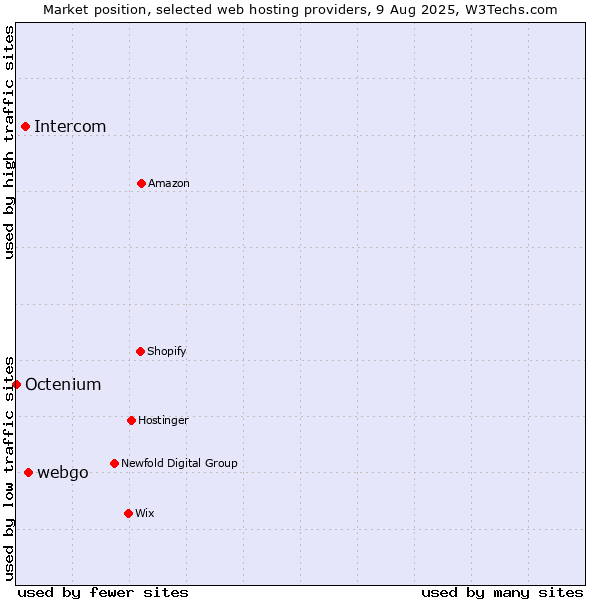Market position of webgo vs. Intercom vs. Octenium