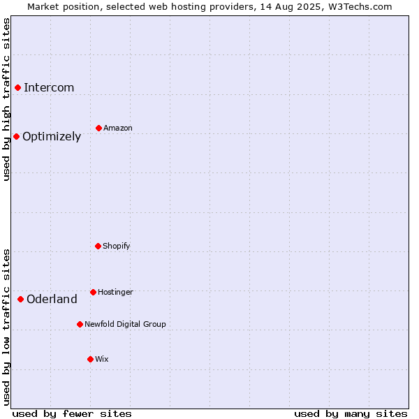Market position of Oderland vs. Intercom vs. Optimizely