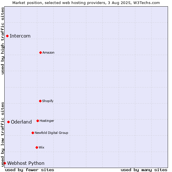 Market position of Oderland vs. Intercom vs. Webhost Python