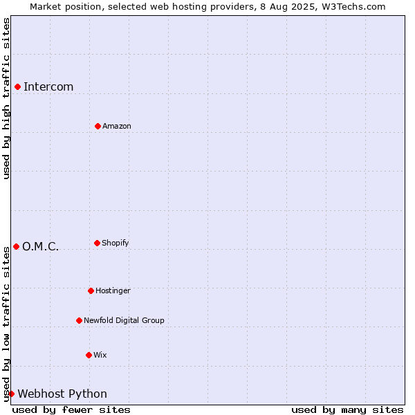 Market position of Intercom vs. O.M.C. vs. Webhost Python