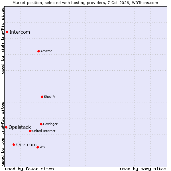 Market position of One.com vs. Intercom vs. Opalstack