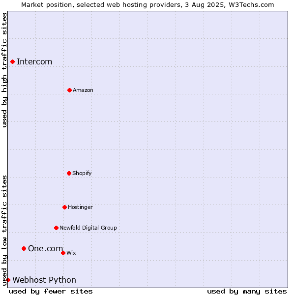 Market position of One.com vs. Intercom vs. Webhost Python