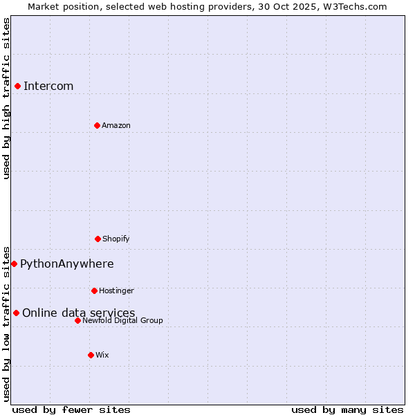 Market position of Intercom vs. Online data services vs. PythonAnywhere