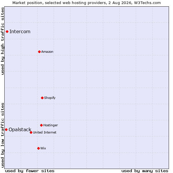 Market position of Intercom vs. Opalstack