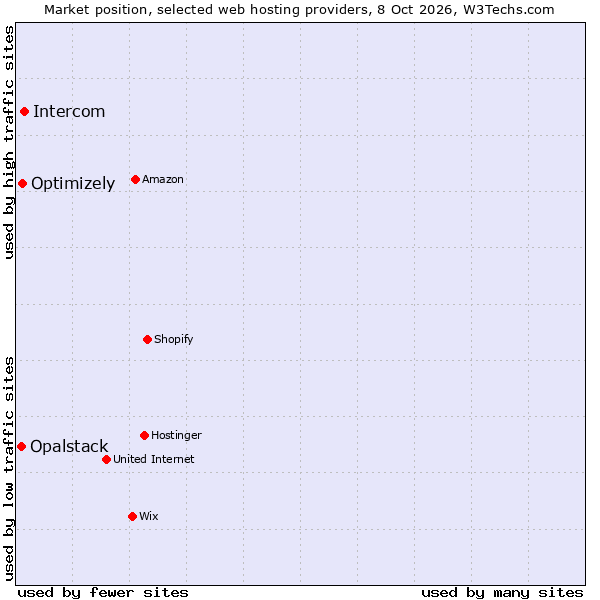 Market position of Intercom vs. Optimizely vs. Opalstack