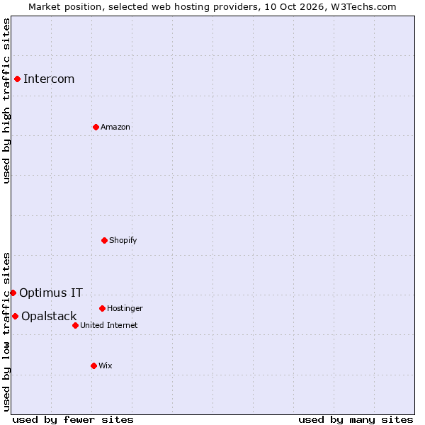 Market position of Intercom vs. Opalstack vs. Optimus IT