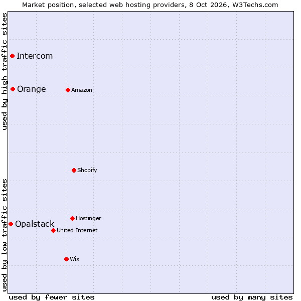 Market position of Orange vs. Intercom vs. Opalstack