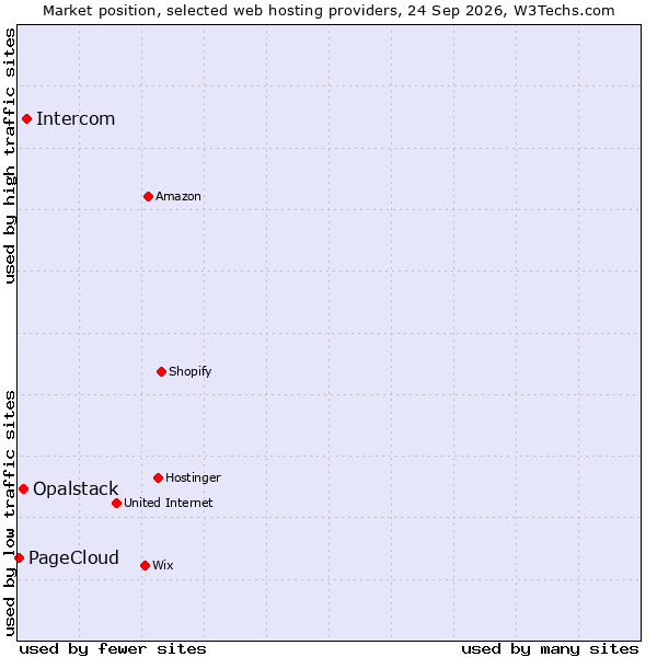 Market position of Intercom vs. Opalstack vs. PageCloud