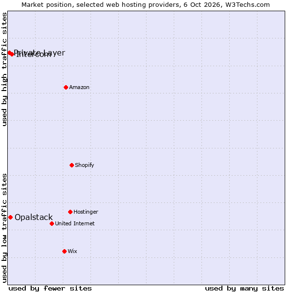 Market position of Intercom vs. Opalstack vs. Private Layer