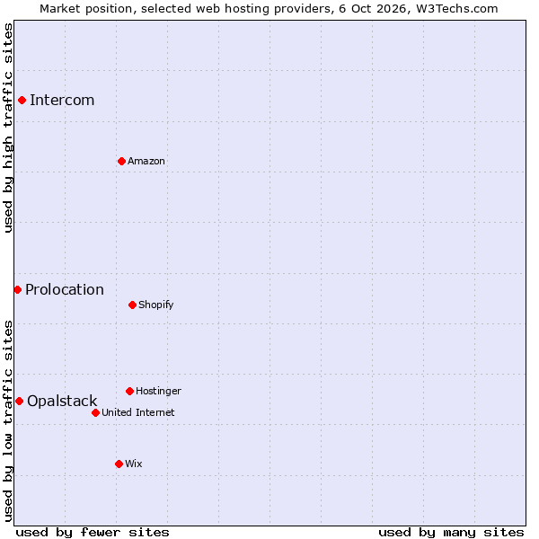 Market position of Intercom vs. Opalstack vs. Prolocation