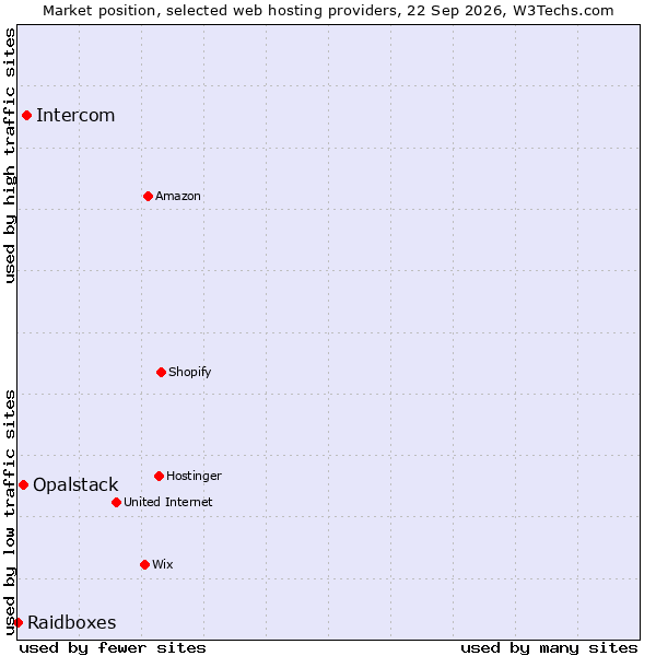 Market position of Intercom vs. Opalstack vs. Raidboxes