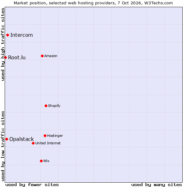 Market position of Intercom vs. Opalstack vs. Root.lu