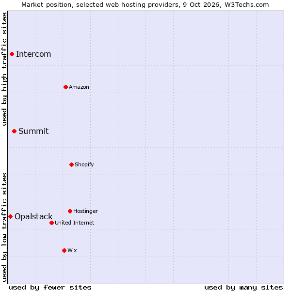 Market position of Summit vs. Intercom vs. Opalstack