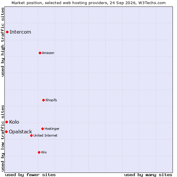 Market position of Intercom vs. Kolo vs. Opalstack