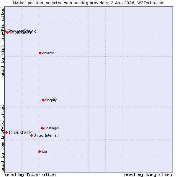 Market position of Intercom vs. Opalstack vs. ServerStack