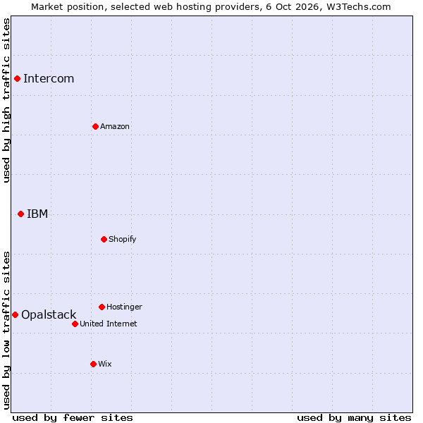 Market position of IBM vs. Intercom vs. Opalstack