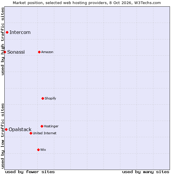 Market position of Intercom vs. Opalstack vs. Sonassi