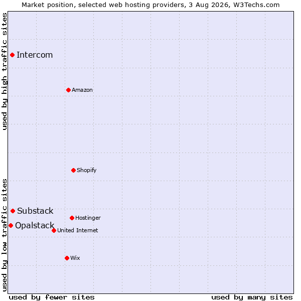 Market position of Substack vs. Intercom vs. Opalstack