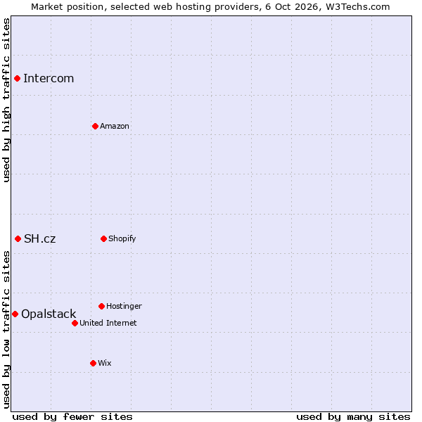 Market position of SH.cz vs. Intercom vs. Opalstack