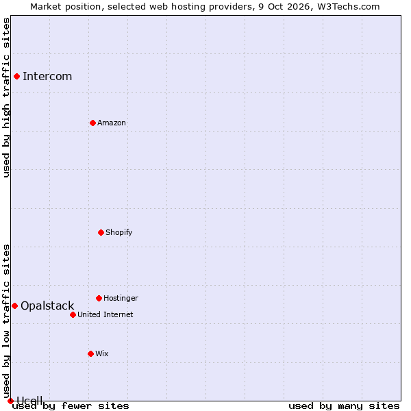 Market position of Intercom vs. Opalstack vs. Ucell