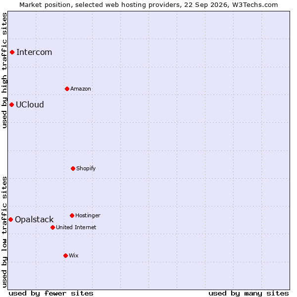 Market position of Intercom vs. UCloud vs. Opalstack