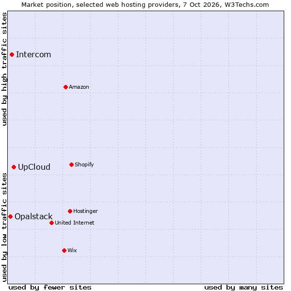 Market position of UpCloud vs. Intercom vs. Opalstack