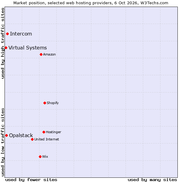 Market position of Intercom vs. Opalstack vs. Virtual Systems