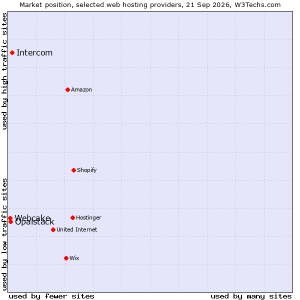 Market position of Intercom vs. Opalstack vs. Webcake
