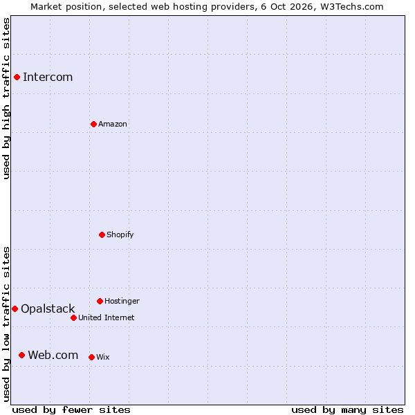 Market position of Web.com vs. Intercom vs. Opalstack