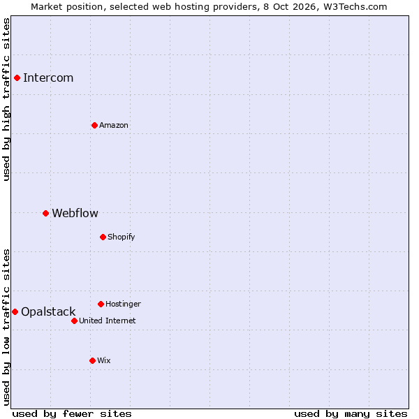 Market position of Webflow vs. Intercom vs. Opalstack