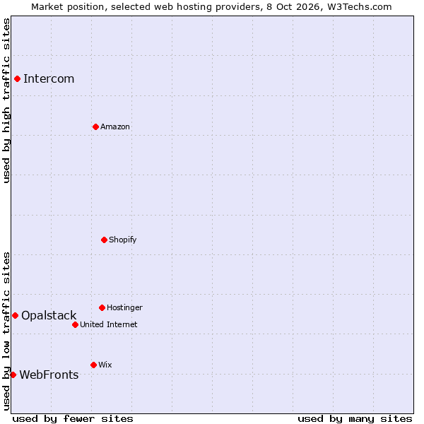 Market position of Intercom vs. Opalstack vs. WebFronts