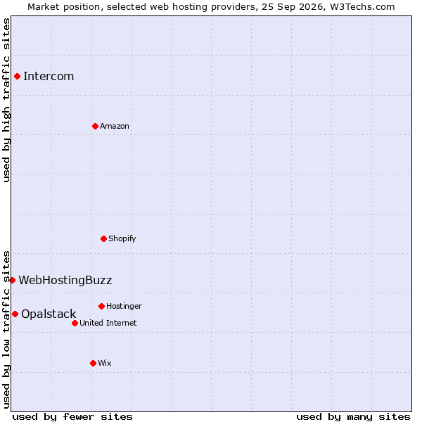 Market position of Intercom vs. Opalstack vs. WebHostingBuzz