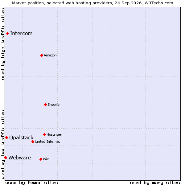 Market position of Intercom vs. Opalstack vs. Webware