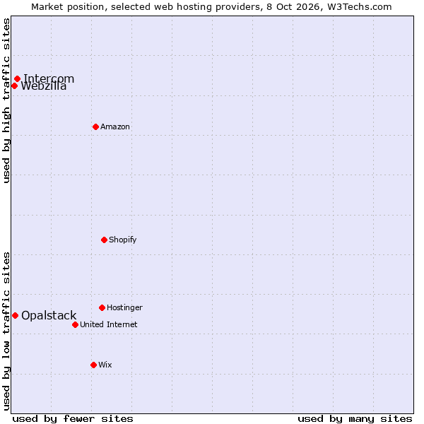 Market position of Intercom vs. Opalstack vs. Webzilla