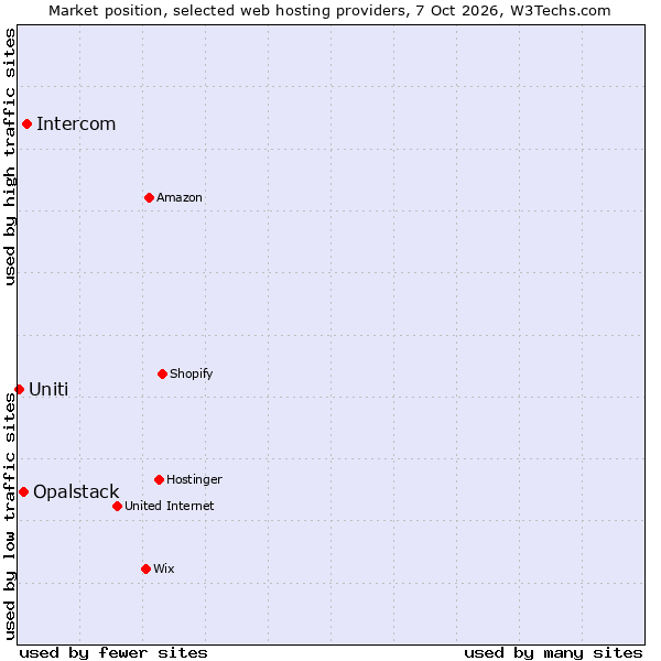 Market position of Intercom vs. Opalstack vs. Uniti