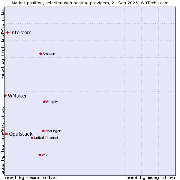 Market position of Intercom vs. Opalstack vs. WMaker