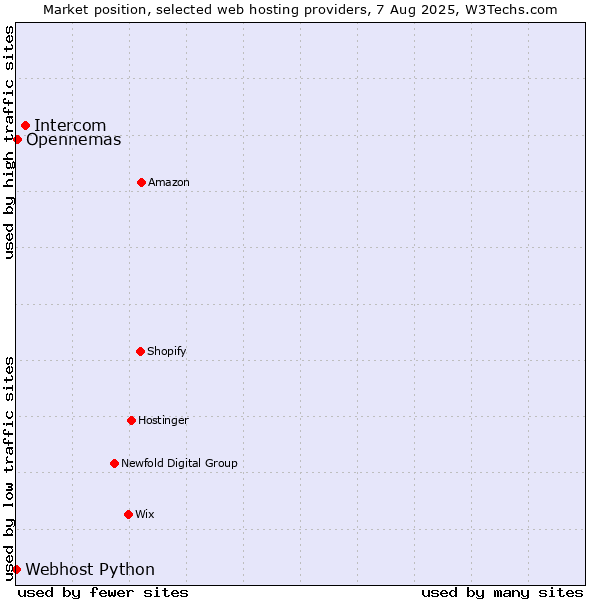 Market position of Intercom vs. Opennemas vs. Webhost Python