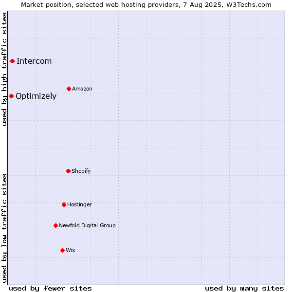 Market position of Intercom vs. Optimizely