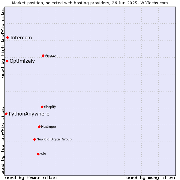 Market position of Intercom vs. Optimizely vs. PythonAnywhere
