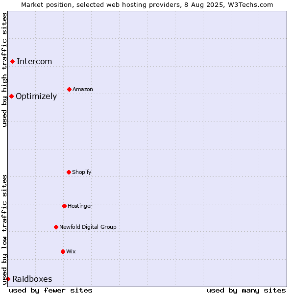 Market position of Intercom vs. Optimizely vs. Raidboxes